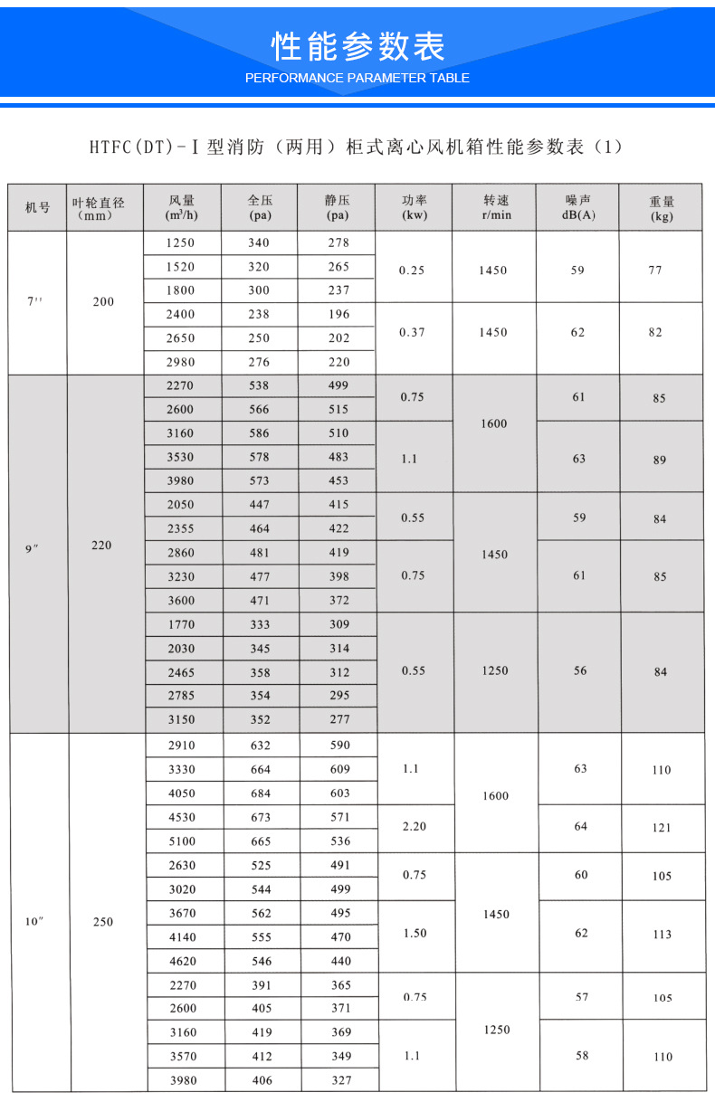 htfc離心箱式消防排煙風機參數誤差